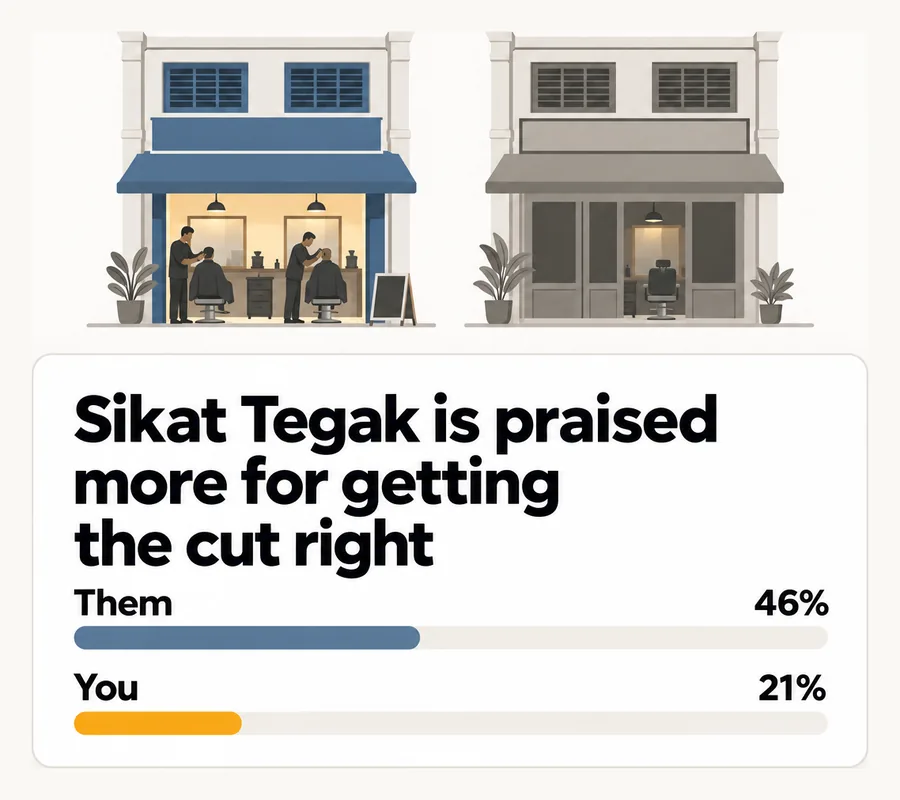 Sikat Tegak is praised more for getting the cut right: them 46%, you 21%.