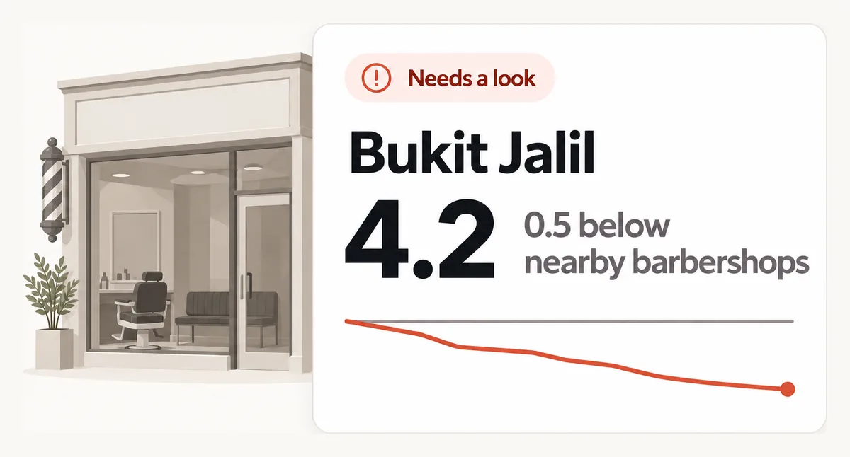 Needs a look: Bukit Jalil rates 4.2, 0.5 below nearby barbershops, its line falling.
