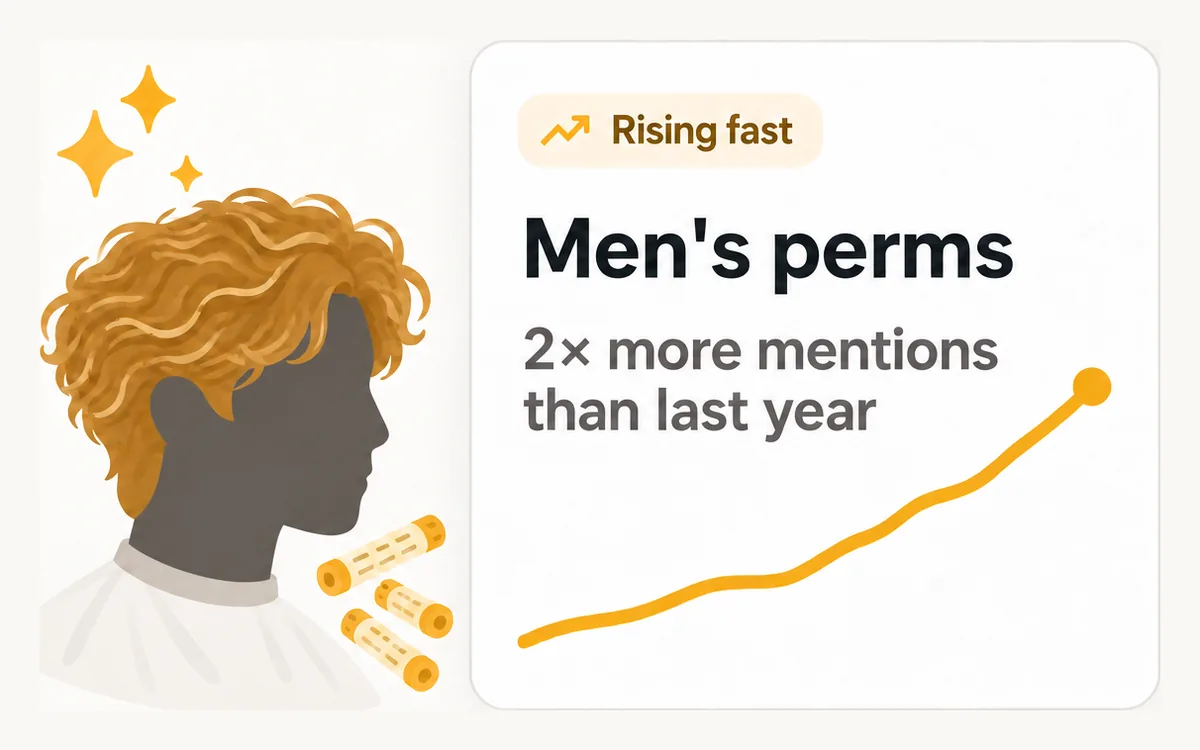 Rising fast: men's perms, 2× more mentions than last year.