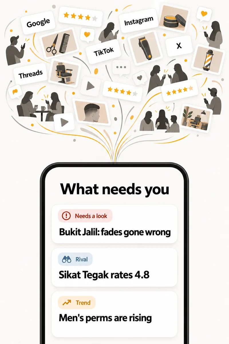 Reviews and posts from Google, Instagram, TikTok, X and Threads flow into a phone showing three things: Bukit Jalil needs a look for fades gone wrong, a rival barbershop rates 4.8, men's perms are rising.