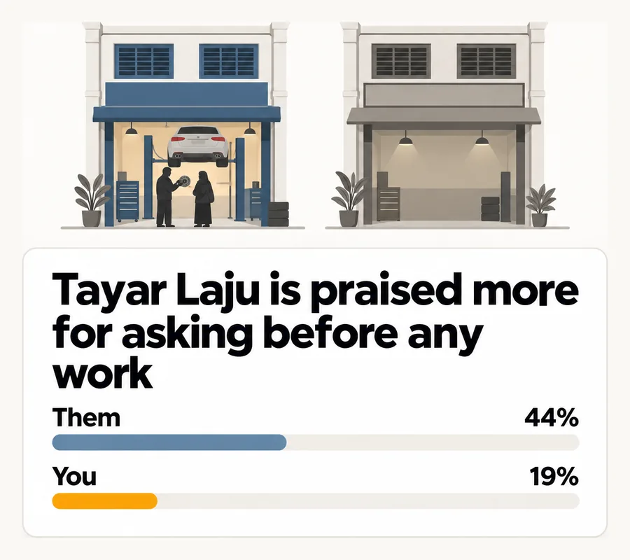 Tayar Laju is praised more for asking before any work: them 44%, you 19%.