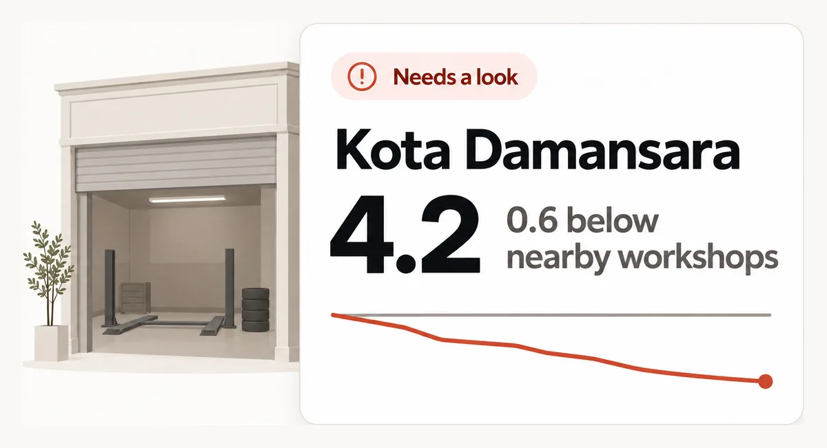 Needs a look: Kota Damansara rates 4.2, 0.6 below nearby workshops, its line falling.