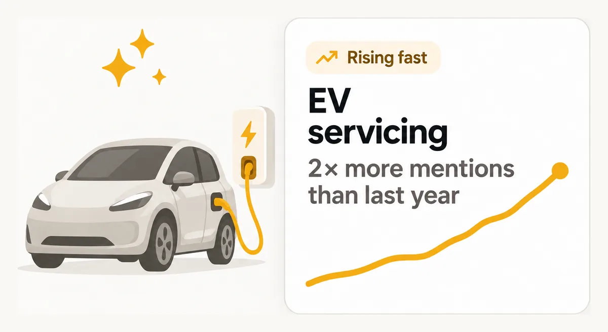 Rising fast: EV servicing, 2× more mentions than last year.