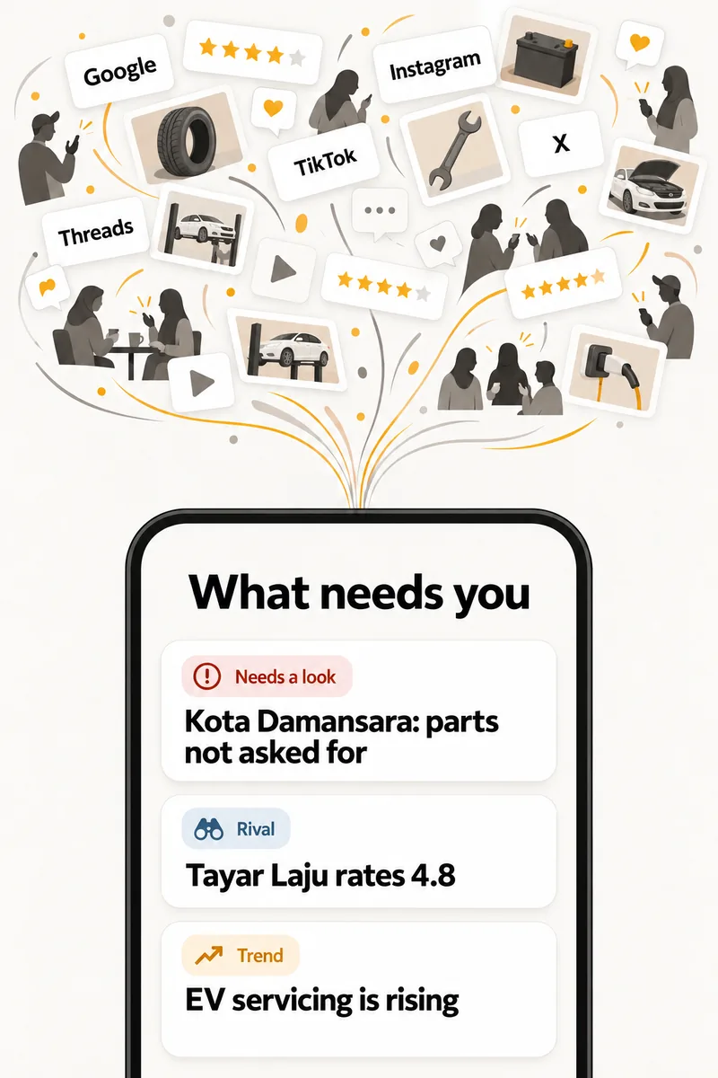 Reviews and posts from Google, Instagram, TikTok, X and Threads flow into a phone showing three things: Kota Damansara needs a look for parts nobody asked for, a rival workshop rates 4.8, EV servicing is rising.