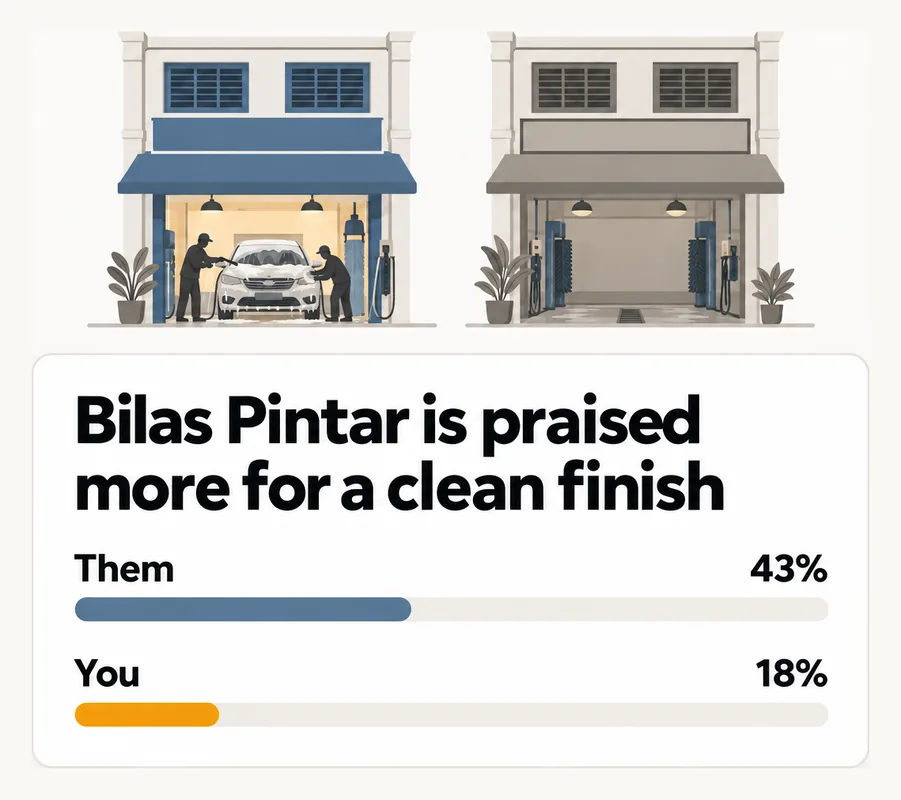 Bilas Pintar is praised more for a clean finish: them 43%, you 18%.