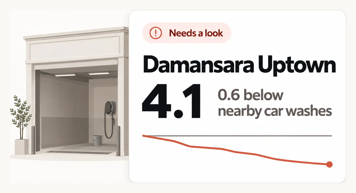Needs a look: Damansara Uptown rates 4.1, 0.6 below nearby car washes, its line falling.