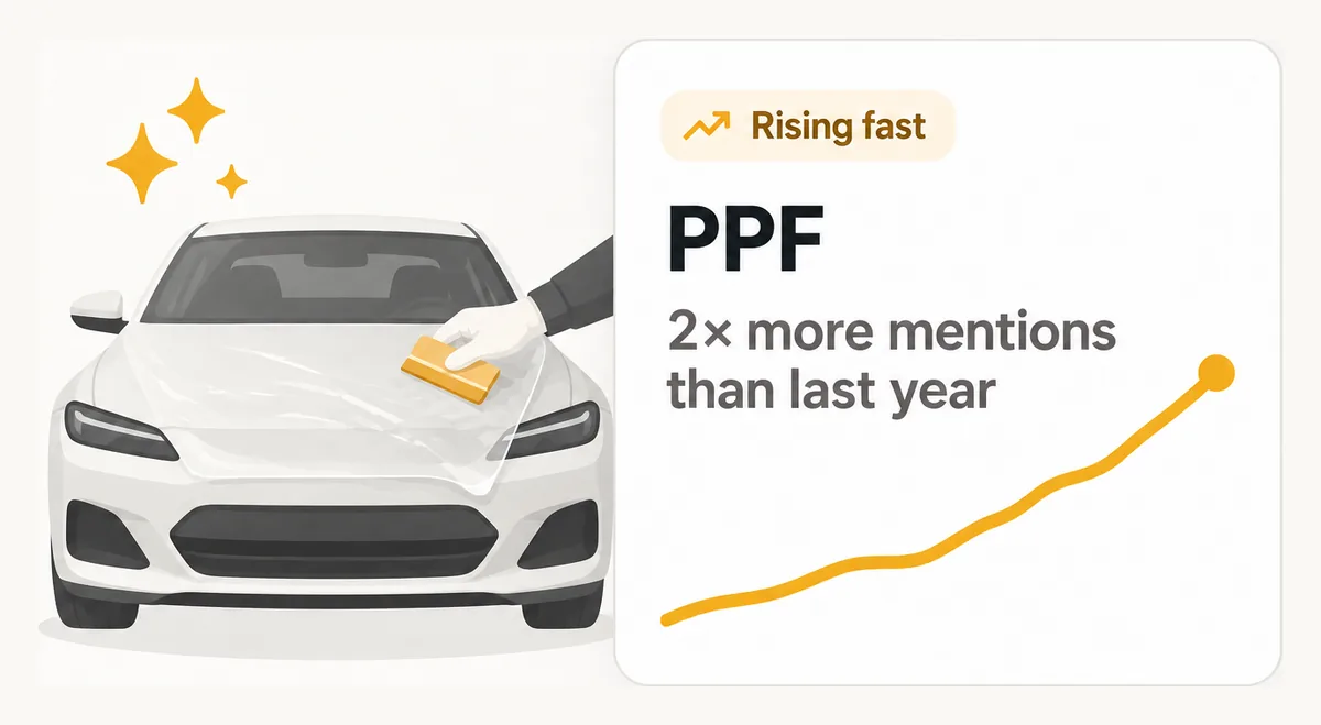 Rising fast: PPF, 2× more mentions than last year.