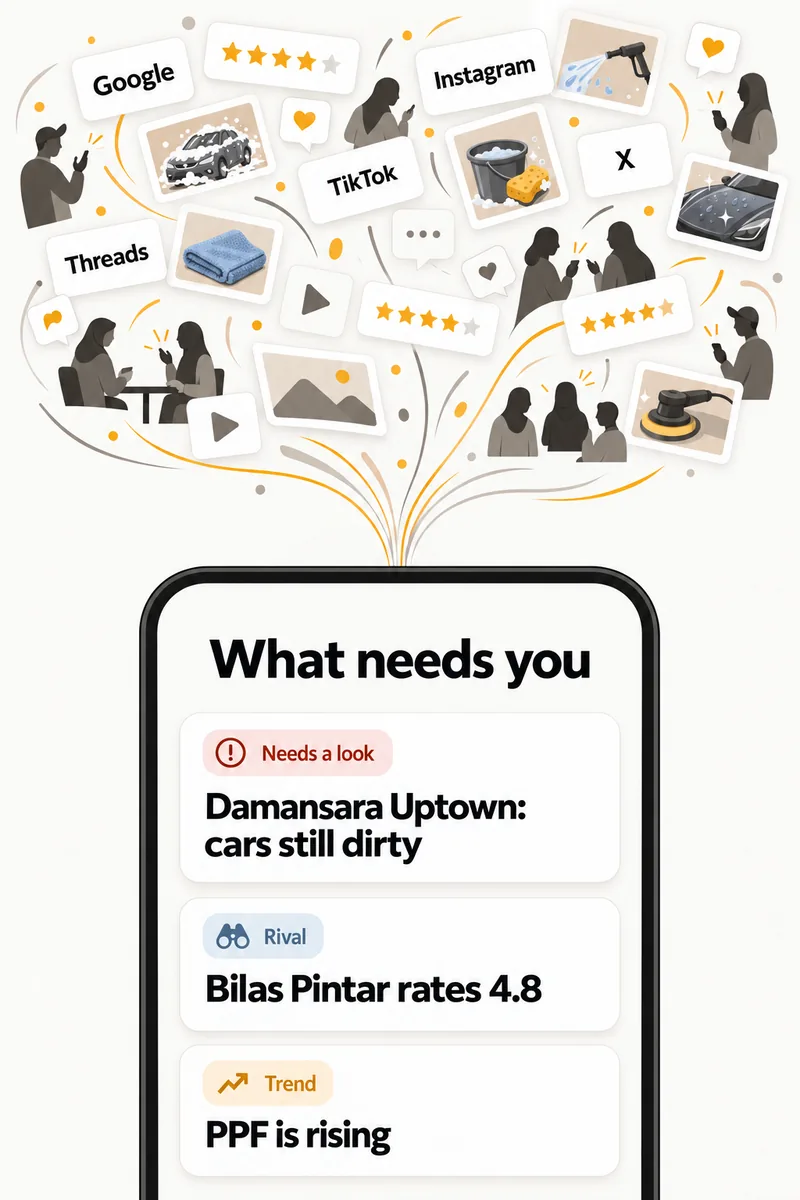 Reviews and posts from Google, Instagram, TikTok, X and Threads flow into a phone showing three things: Damansara Uptown needs a look for cars still dirty, a rival car wash rates 4.8, PPF is rising.