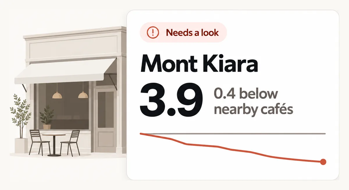 Needs a look: Mont Kiara rates 3.9, 0.4 below nearby cafés, its line falling.