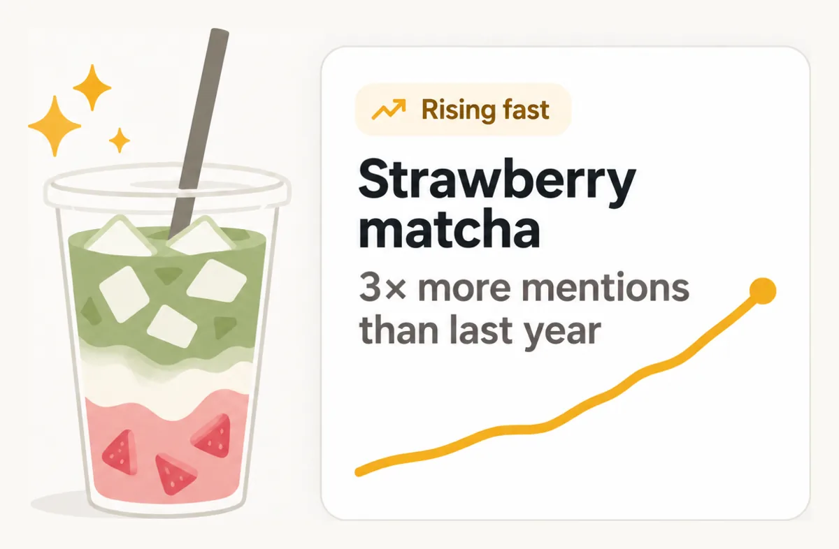 Rising fast: strawberry matcha, 3× more mentions than last year.