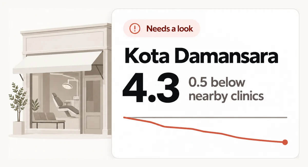 Needs a look: Kota Damansara rates 4.3, 0.5 below nearby clinics, its line falling.