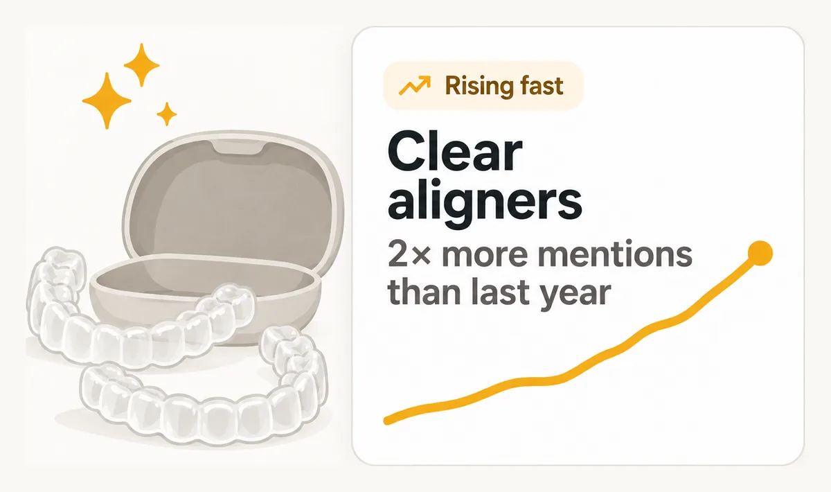 Rising fast: clear aligners, 2× more mentions than last year.