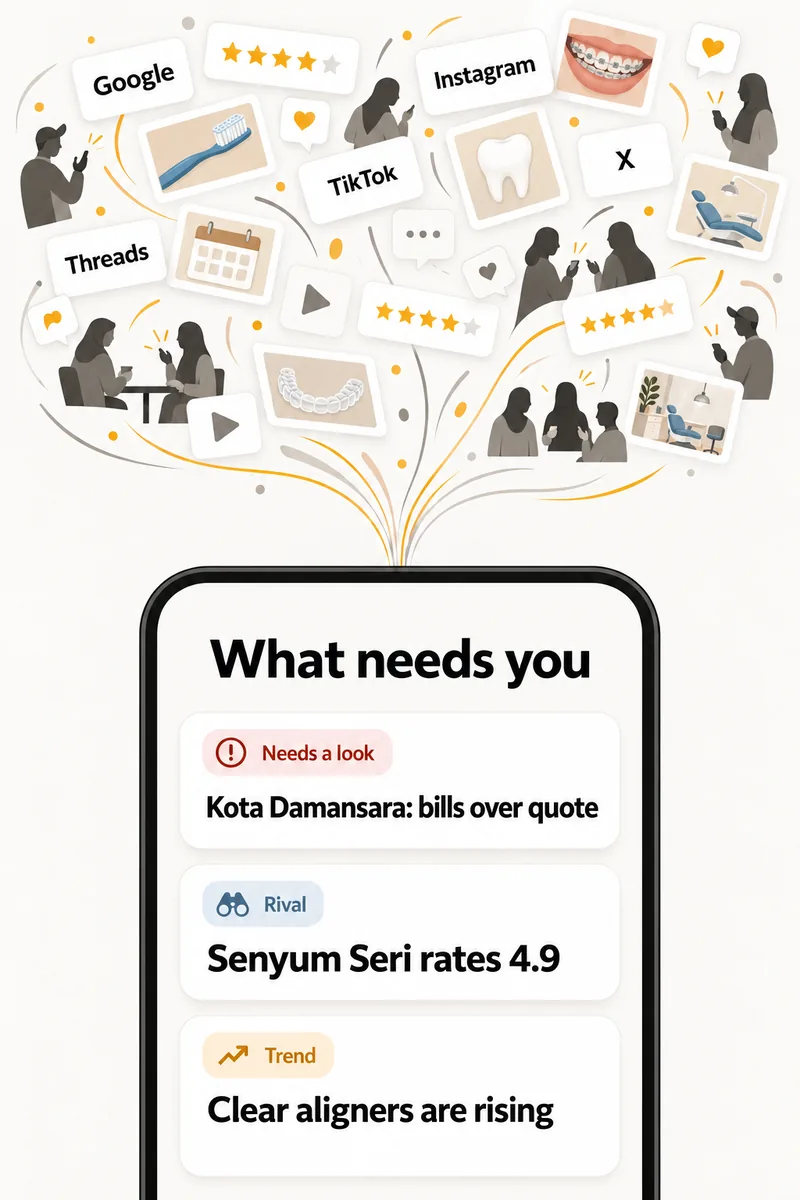 Reviews and posts from Google, Instagram, TikTok, X and Threads flow into a phone showing three things: Kota Damansara needs a look for bills over the quote, a rival clinic rates 4.9, clear aligners are rising.