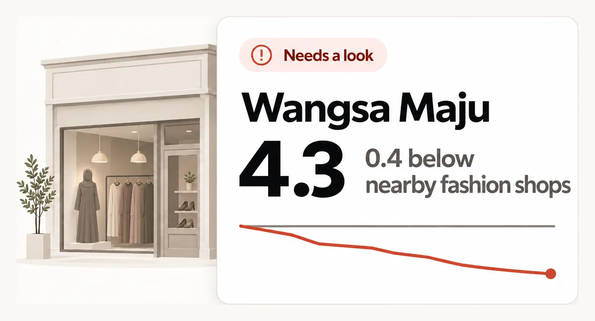 Needs a look: Wangsa Maju rates 4.3, 0.4 below nearby fashion shops, its line falling.