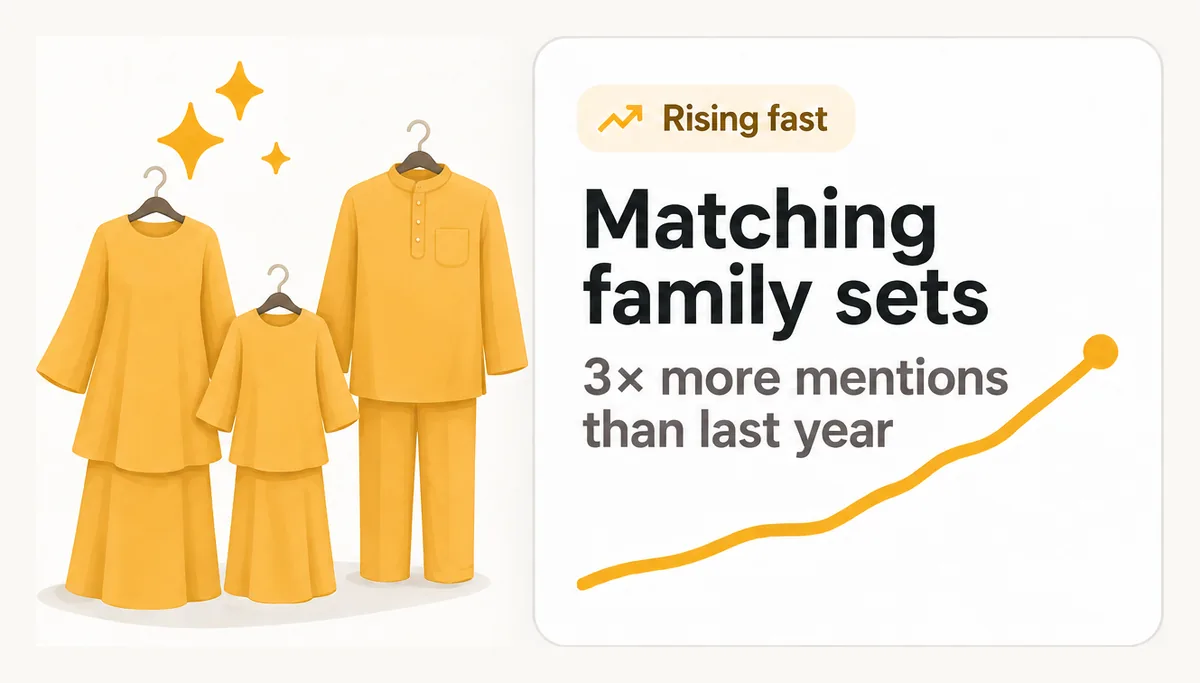 Rising fast: matching family sets, 3× more mentions than last year.