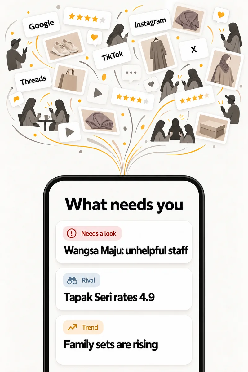 Reviews and posts from Google, Instagram, TikTok, X and Threads flow into a phone showing three things: Wangsa Maju needs a look for unhelpful staff, a rival shop rates 4.9, matching family sets are rising.