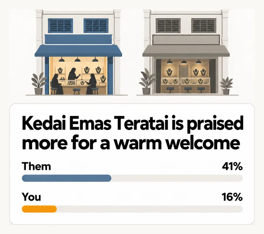 Kedai Emas Teratai is praised more for a warm welcome: them 41%, you 16%.