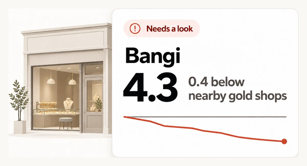 Needs a look: Bangi rates 4.3, 0.4 below nearby gold shops, its line falling.