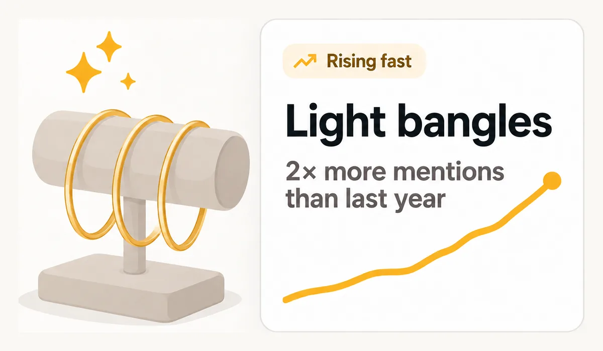 Rising fast: light bangles, 2× more mentions than last year.