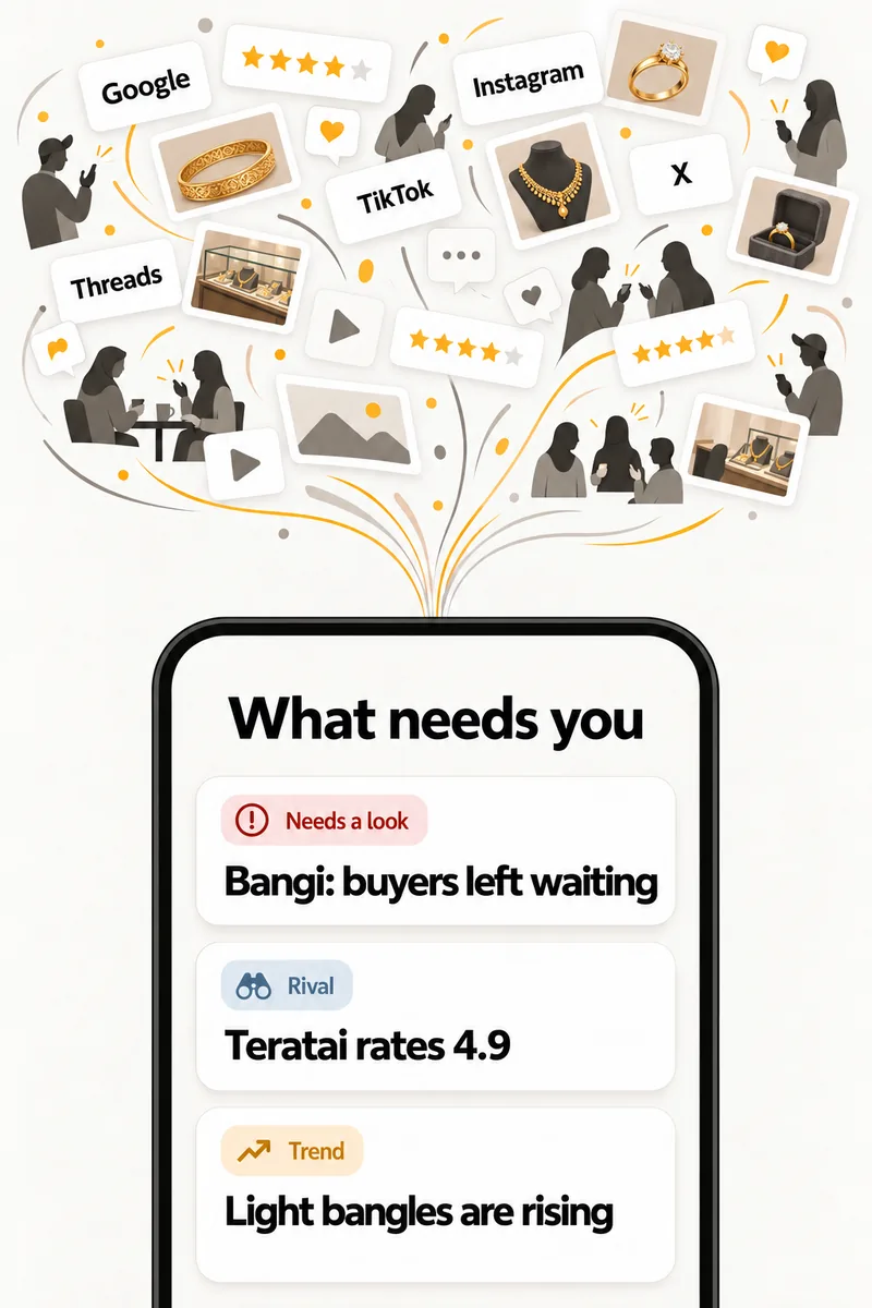 Reviews and posts from Google, Instagram, TikTok, X and Threads flow into a phone showing three things: Bangi needs a look because buyers are left waiting, a rival gold shop rates 4.9, light bangles are rising.