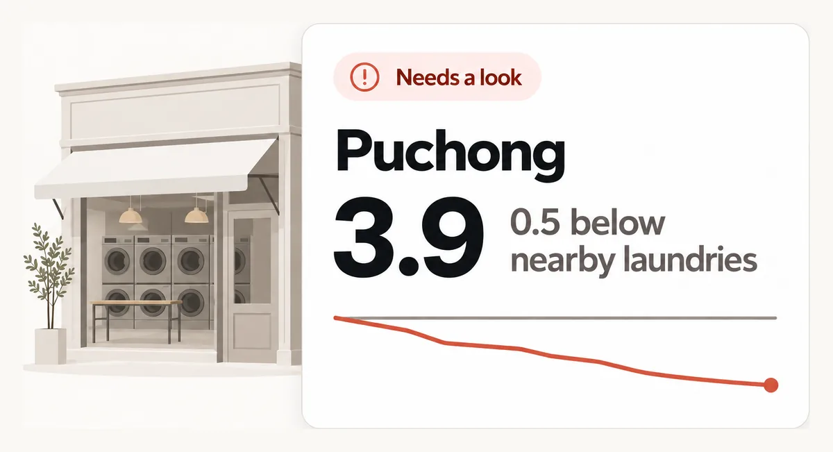 Needs a look: Puchong rates 3.9, 0.5 below nearby laundries, its line falling.