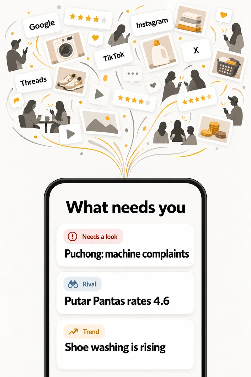 Reviews and posts from Google, Instagram, TikTok, X and Threads flow into a phone showing three things: Puchong needs a look for machine complaints, a rival laundry rates 4.6, shoe washing is rising.