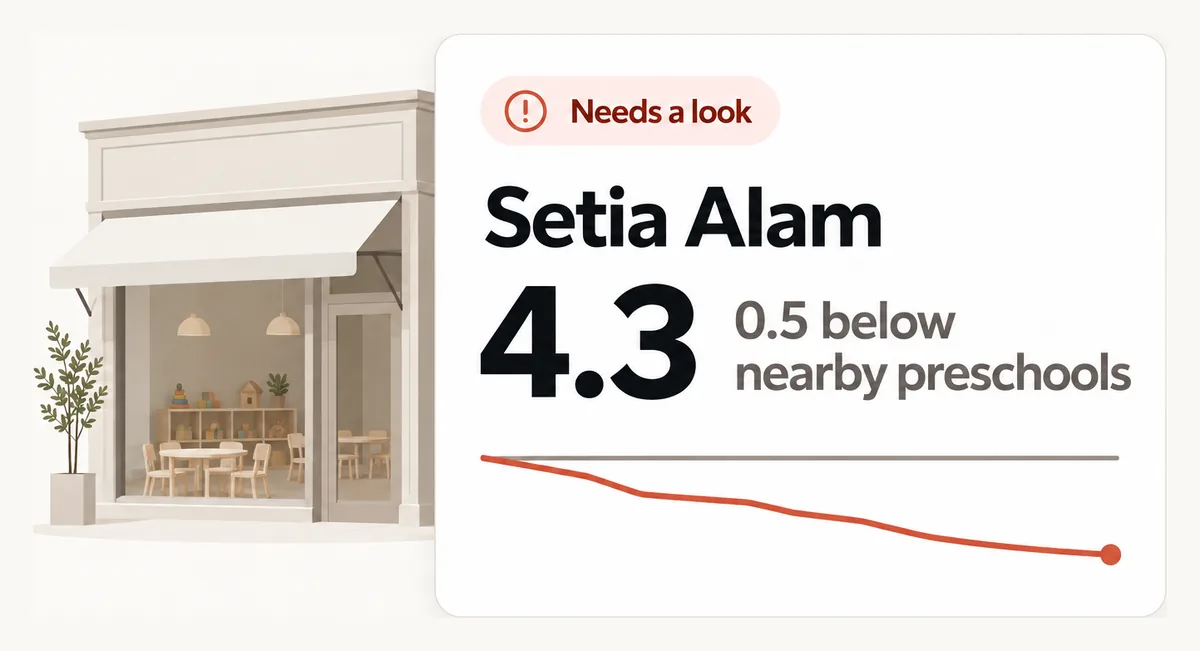 Needs a look: Setia Alam rates 4.3, 0.5 below nearby preschools, its line falling.