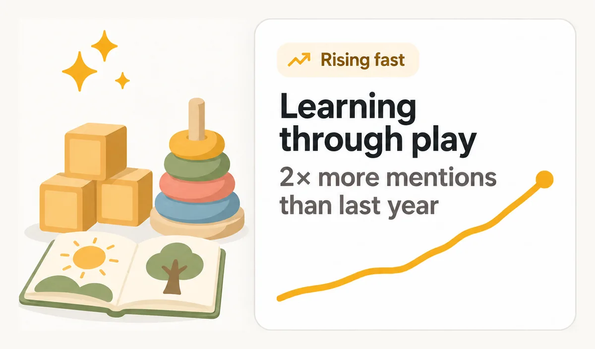 Rising fast: learning through play, 2× more mentions than last year.