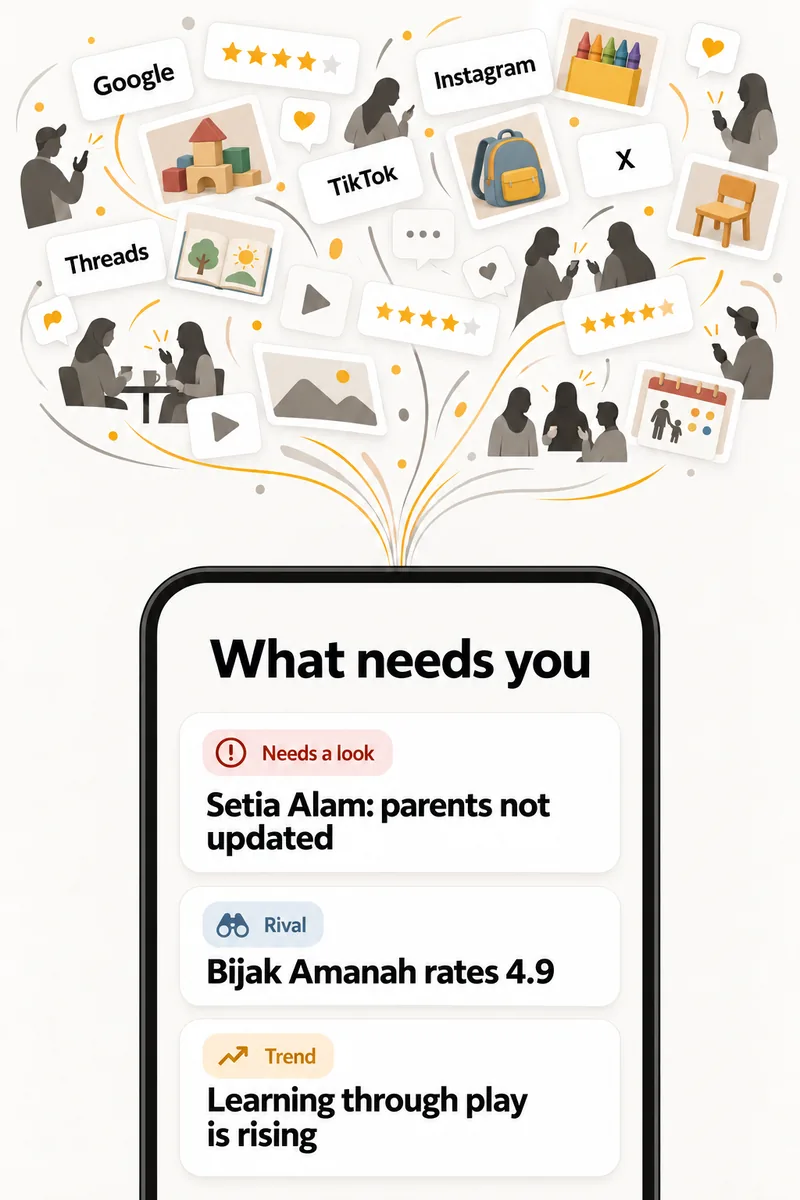 Reviews and posts from Google, Instagram, TikTok, X and Threads flow into a phone showing three things: Setia Alam needs a look because parents are not updated, a rival preschool rates 4.9, learning through play is rising.