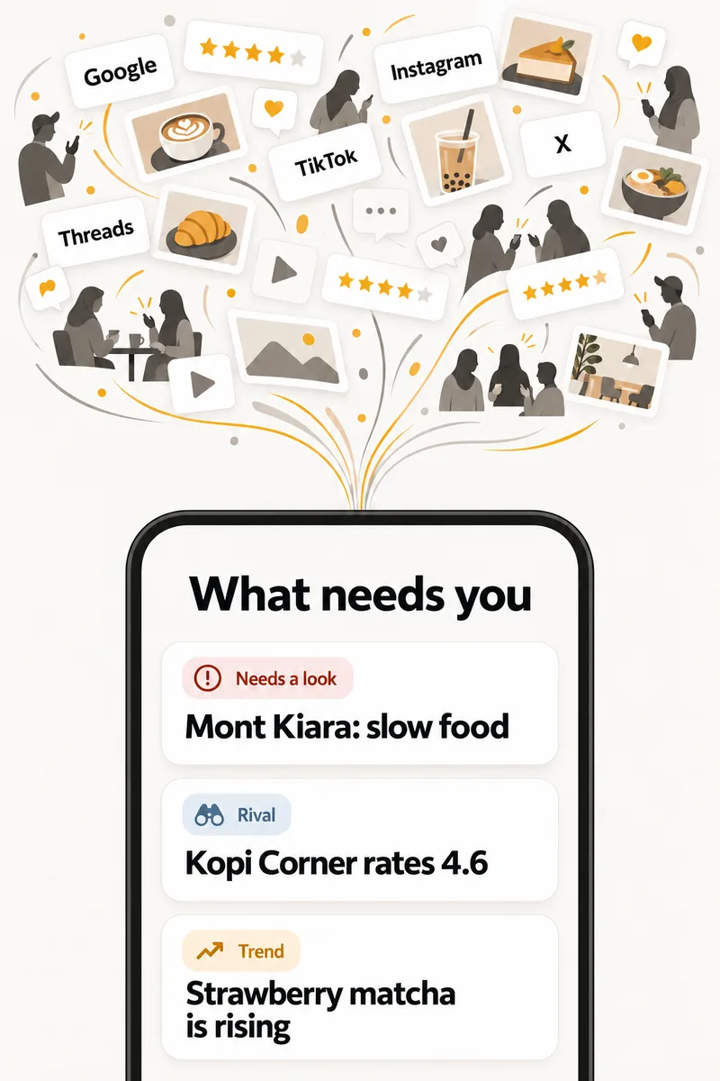 Reviews and posts from Google, Instagram, TikTok, X and Threads flow into a phone showing three things: Mont Kiara needs a look for slow food, a rival rates 4.6, strawberry matcha is rising.