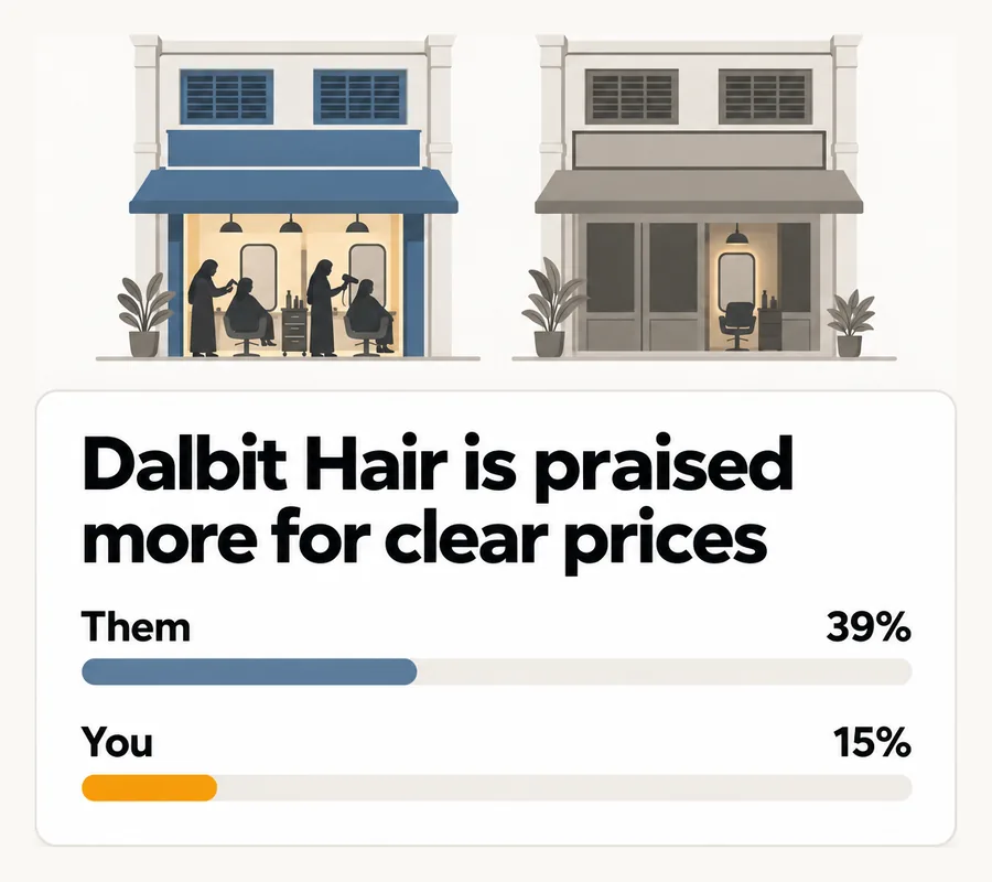 Dalbit Hair is praised more for clear prices: them 39%, you 15%.
