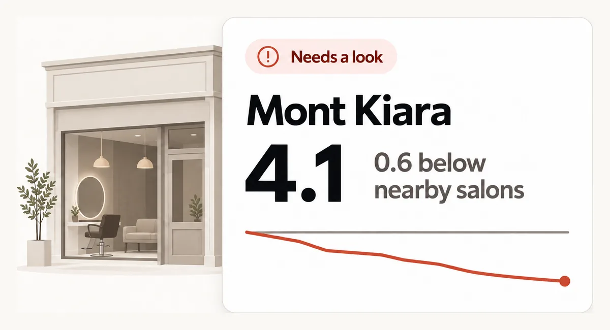 Needs a look: Mont Kiara rates 4.1, 0.6 below nearby salons, its line falling.