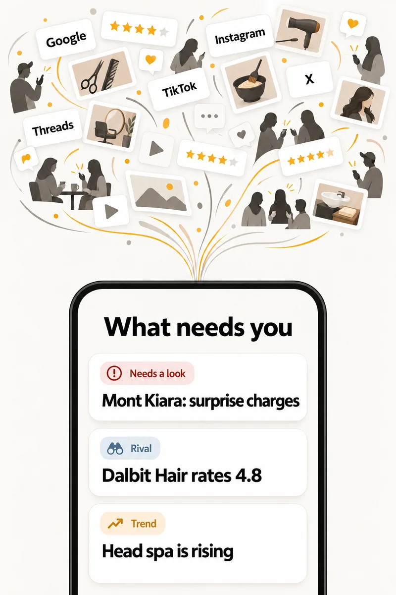 Reviews and posts from Google, Instagram, TikTok, X and Threads flow into a phone showing three things: Mont Kiara needs a look for surprise charges, a rival salon rates 4.8, head spa is rising.