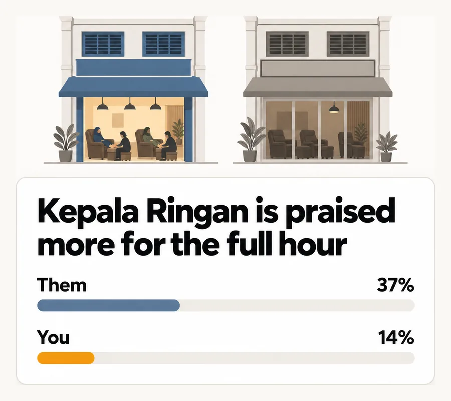 Kepala Ringan is praised more for the full hour: them 37%, you 14%.