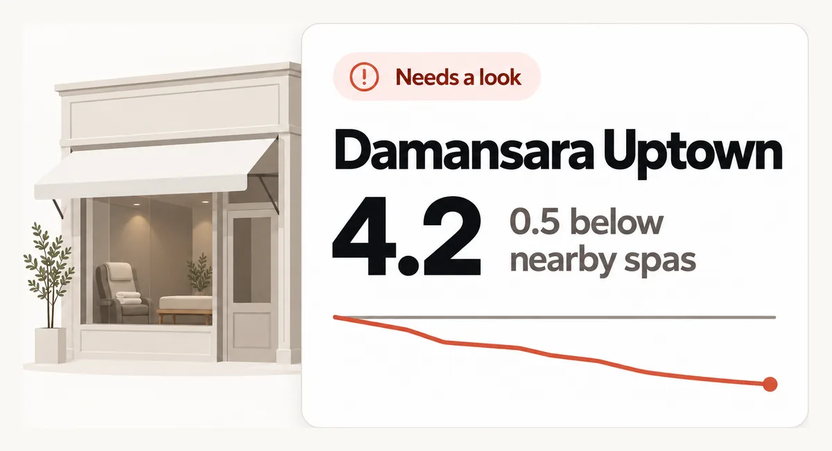 Needs a look: Damansara Uptown rates 4.2, 0.5 below nearby spas, its line falling.