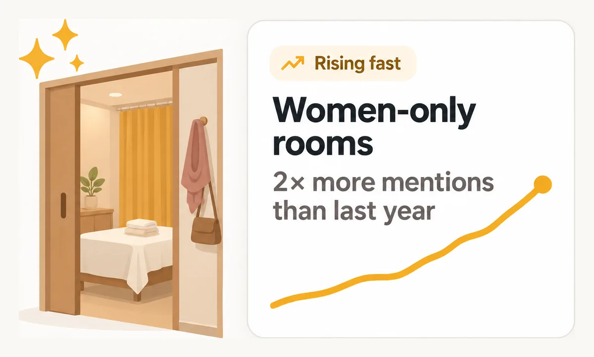 Rising fast: women-only rooms, 2× more mentions than last year.