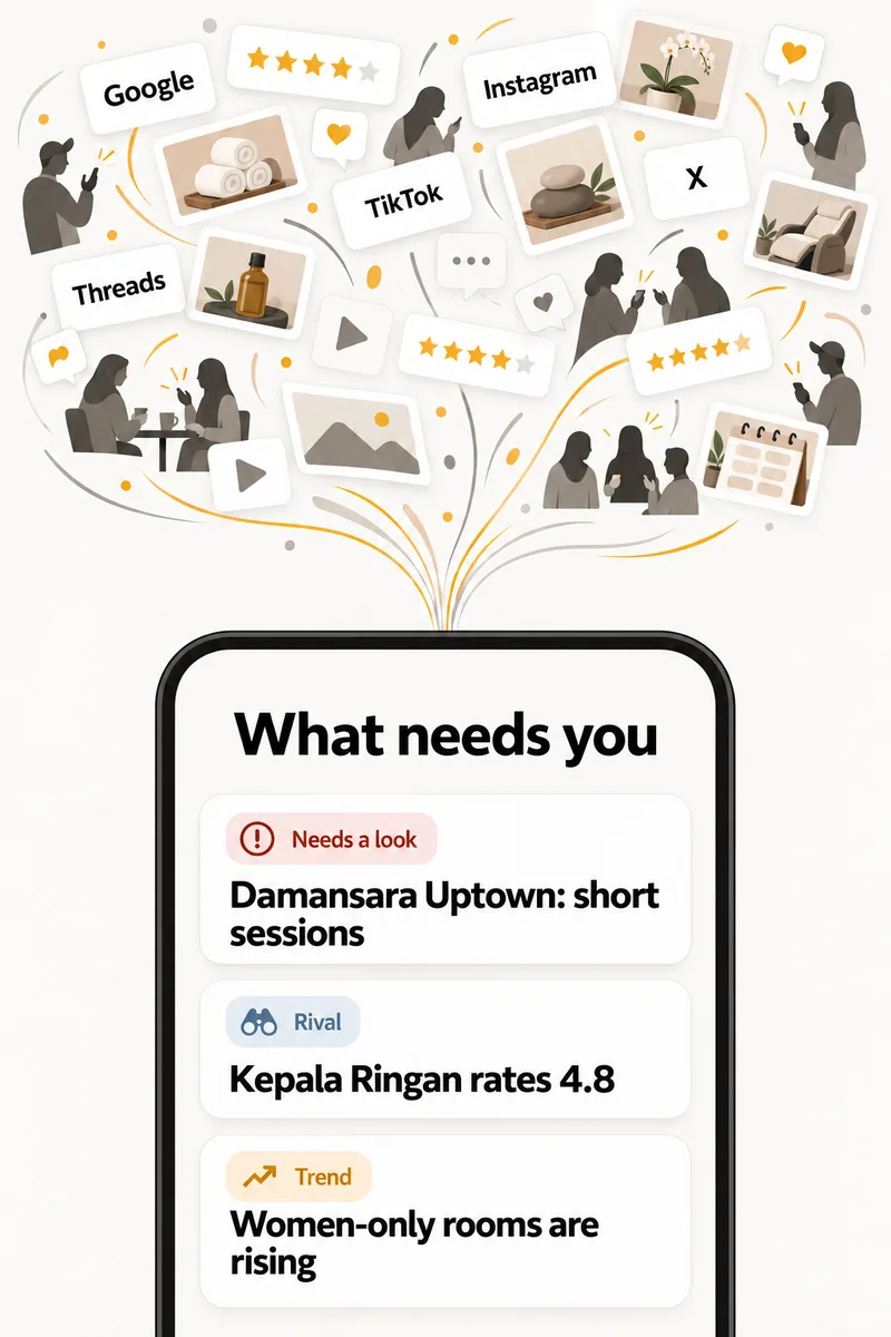 Reviews and posts from Google, Instagram, TikTok, X and Threads flow into a phone showing three things: Damansara Uptown needs a look for short sessions, a rival spa rates 4.8, women-only rooms are rising.